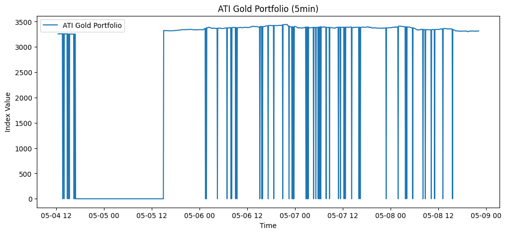 ATI Gold Chart