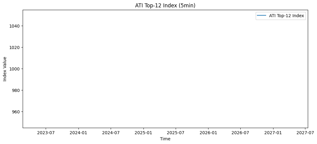 ATI Top12 Chart
